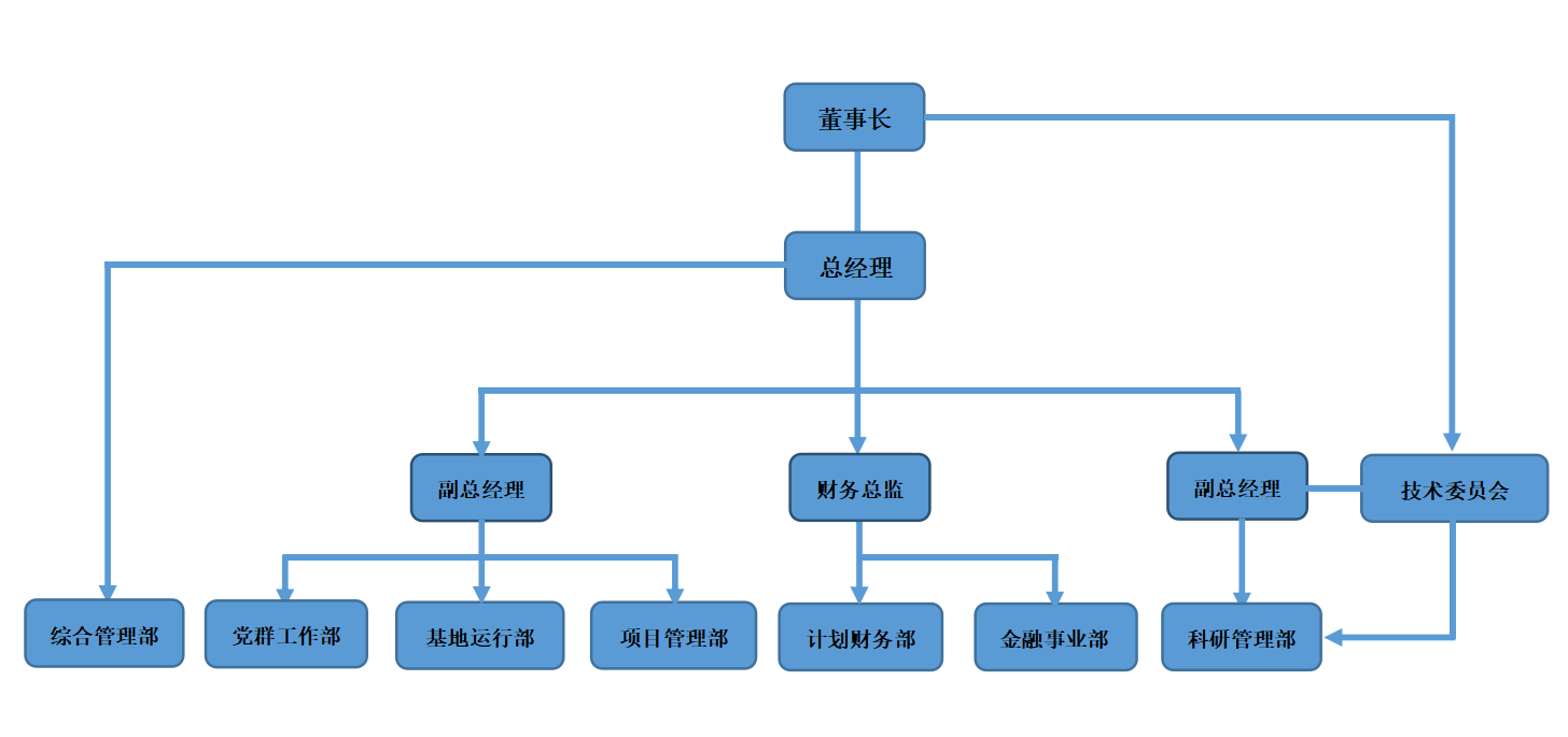 組織架構(gòu)圖最新12.13.png